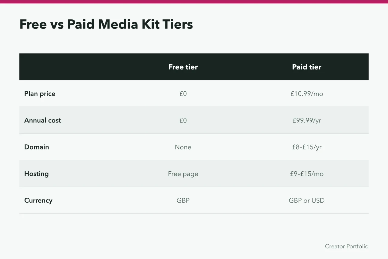 Comparison table of free and paid media kit plan costs in GBP and USD (Pin down scope, currency and VAT before a creator media kit quote becomes a budget)