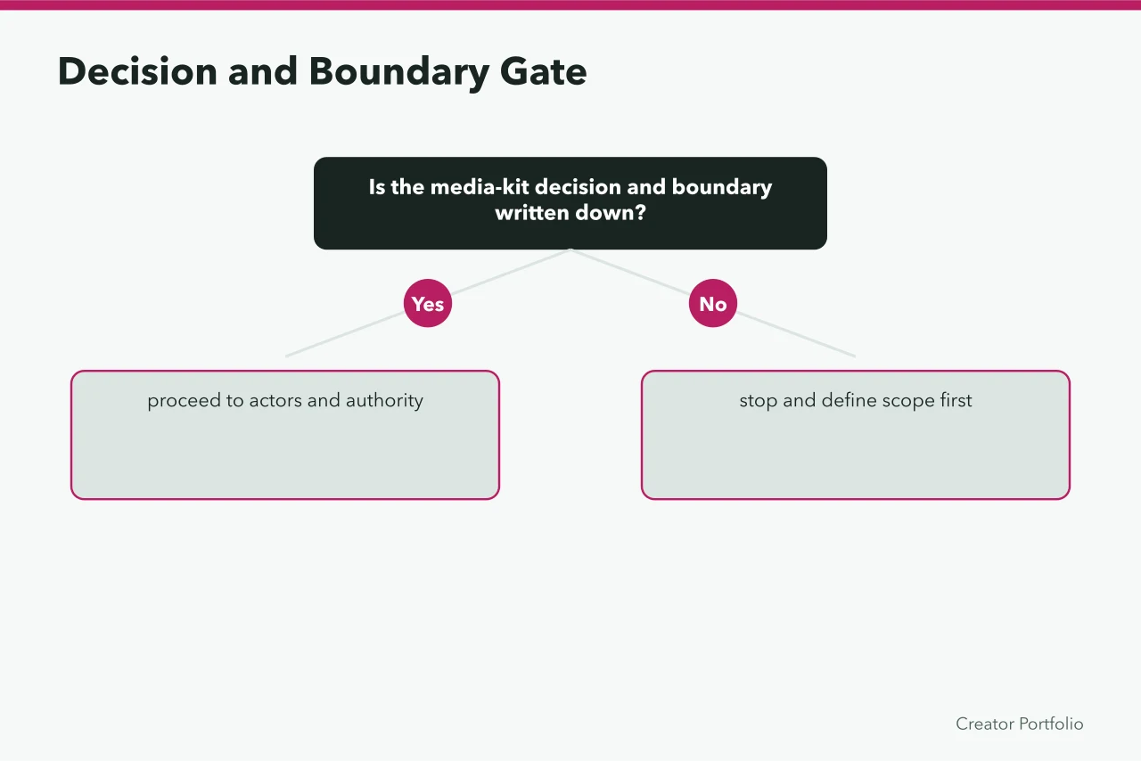 Decision gate for media-kit scope and boundary (A blank creator media kit planning template, from decision boundary to release gates)